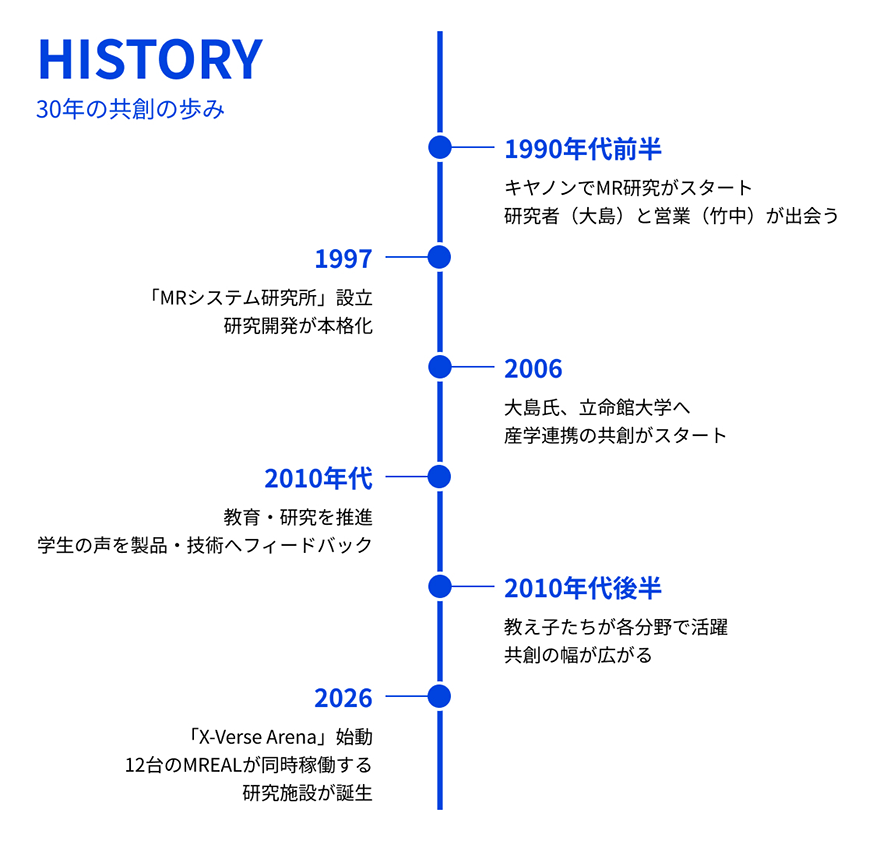 30年の共創の歩み年表
