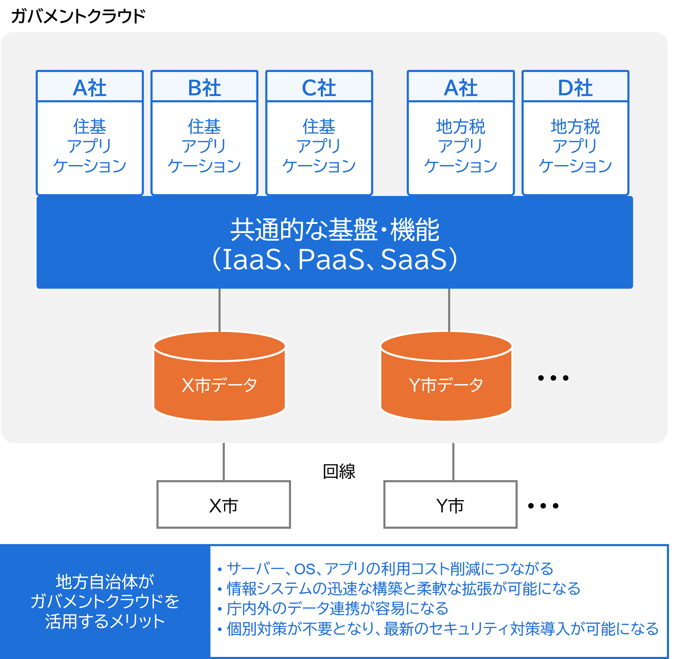 画像：ガバメントクラウドのイメージ図