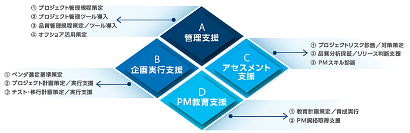 図 A管理支援 B企画実行支援 Cアセスメント支援 D PM教育支援