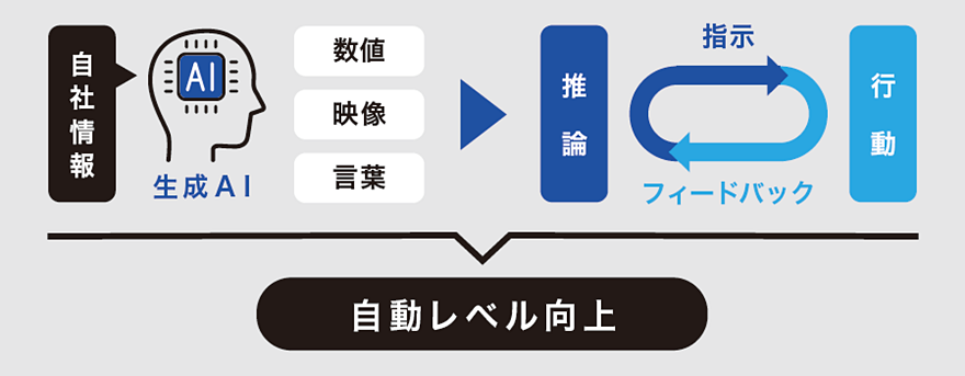 画像:図6 自社のことを分かっている自動化