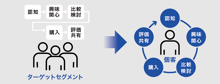画像:図7 顧客体験でロイヤルティ向上