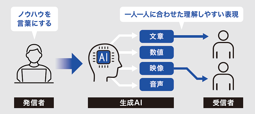 画像:図8 バリアフリーな知識共有