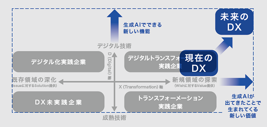 画像:図10 生成AIが拡げるDX