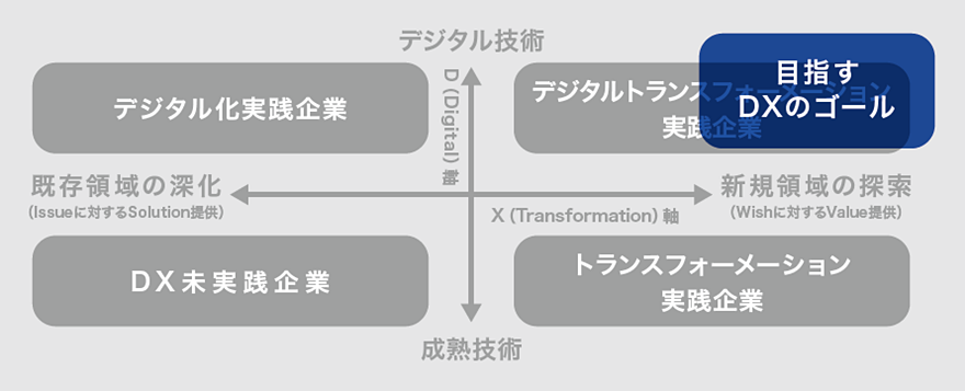 画像:  図1 DX進度マトリクス