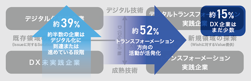 画像:図2 DXの現在地