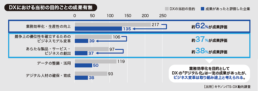 画像:図3 DXの目的と評価