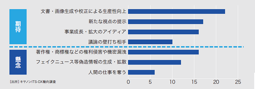 画像:図4 生成AIへの期待と懸念