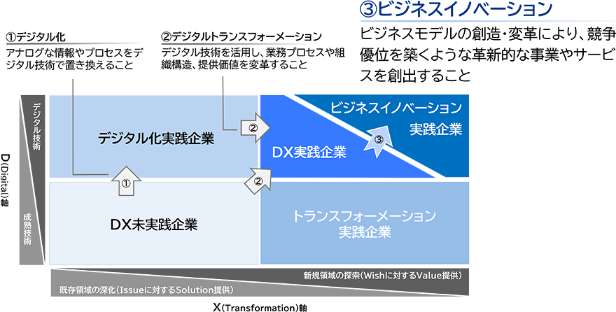 DX進度マトリクス