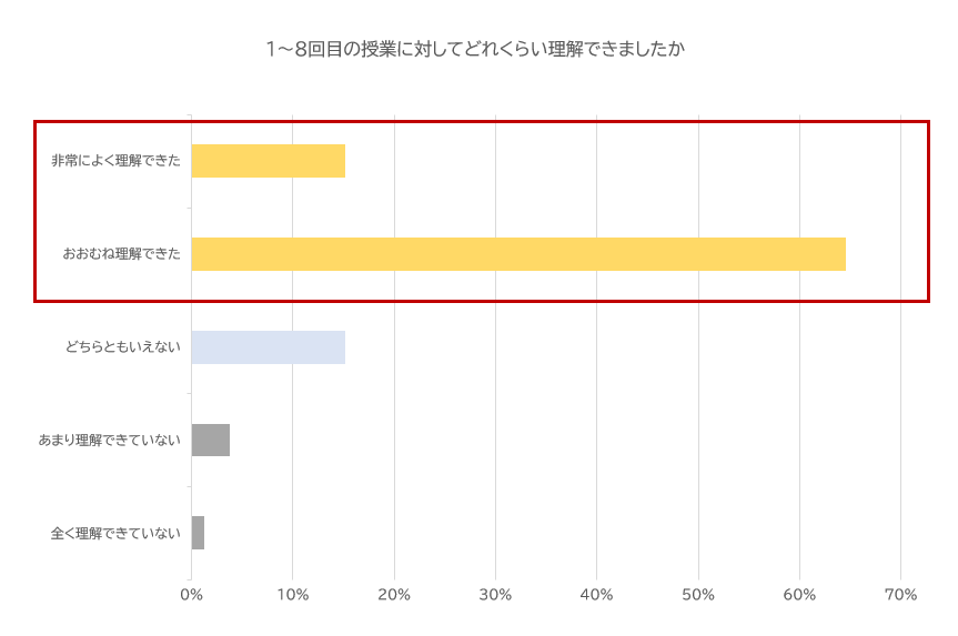グラフ:1~8回目の授業に対してどれくらい理解できましたか