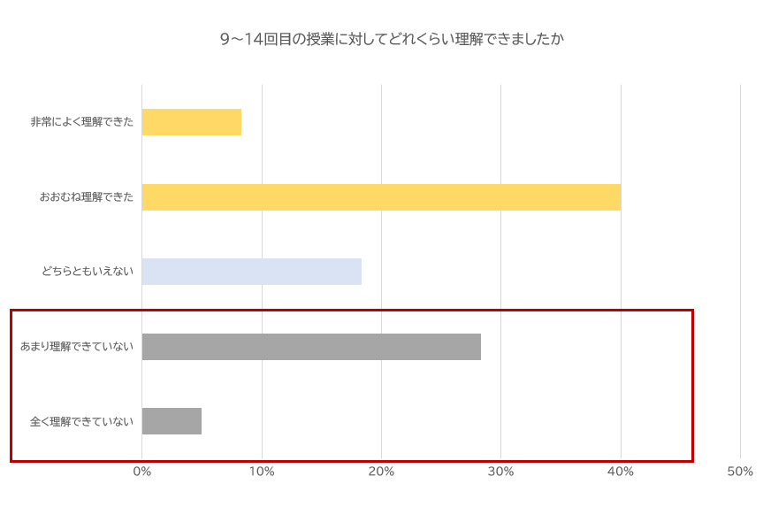 グラフ:9~14回目の授業に対してどれくらい理解できましたか