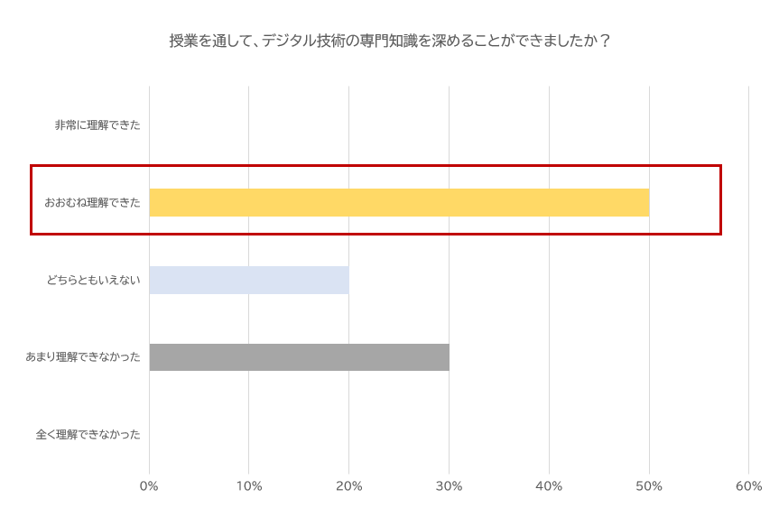 グラフ:授業を通して、デジタル技術の専門知識を深めることができましたか?
