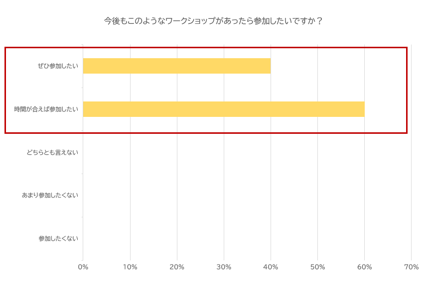 グラフ:今後もこのようなワークショップがあったら参加したいですか?