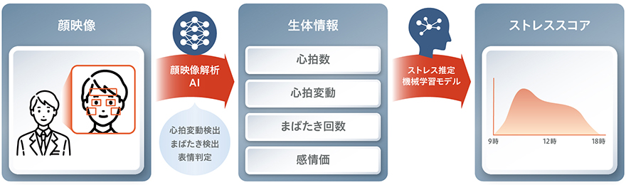 図:ストレス状態推定の流れ(顔映像~生体情報~ストレススコア)
