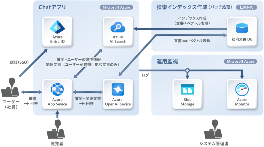 図:社内文書検索用に導入したRAGのシステム構成