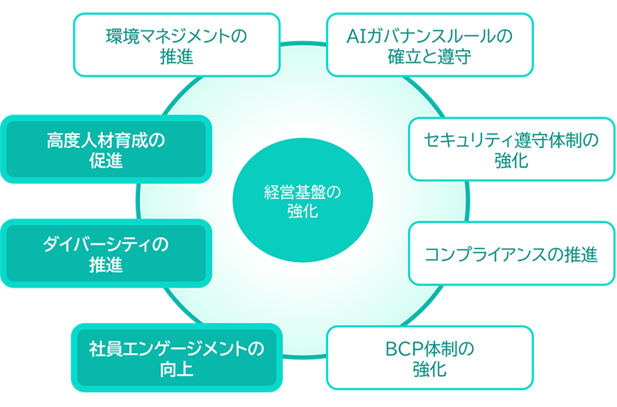 図：サスティナビリティバリュー（経営基盤強化：人材）