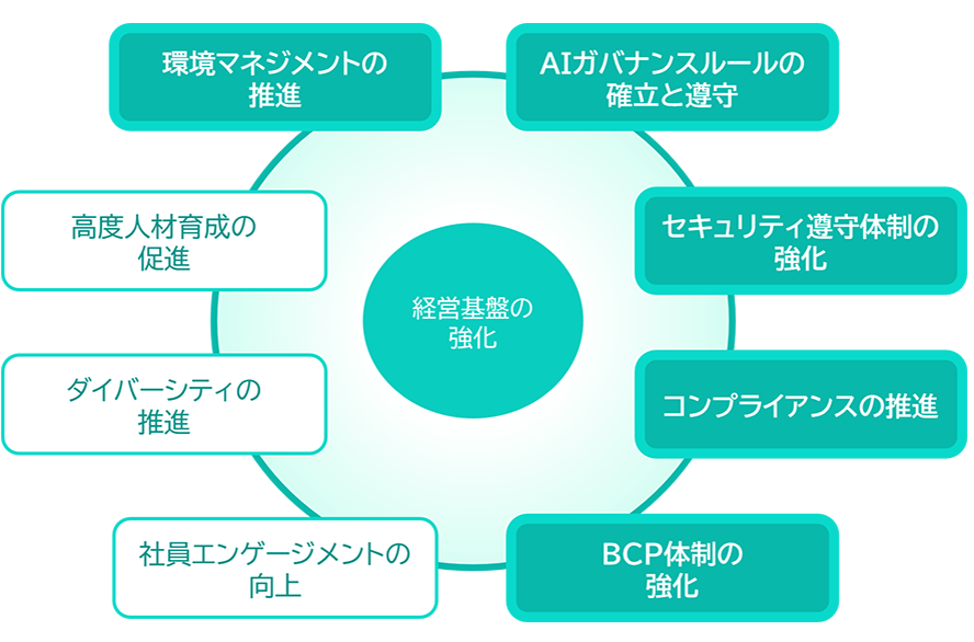図:サスティナビリティバリュー(経営基盤強化:体制)