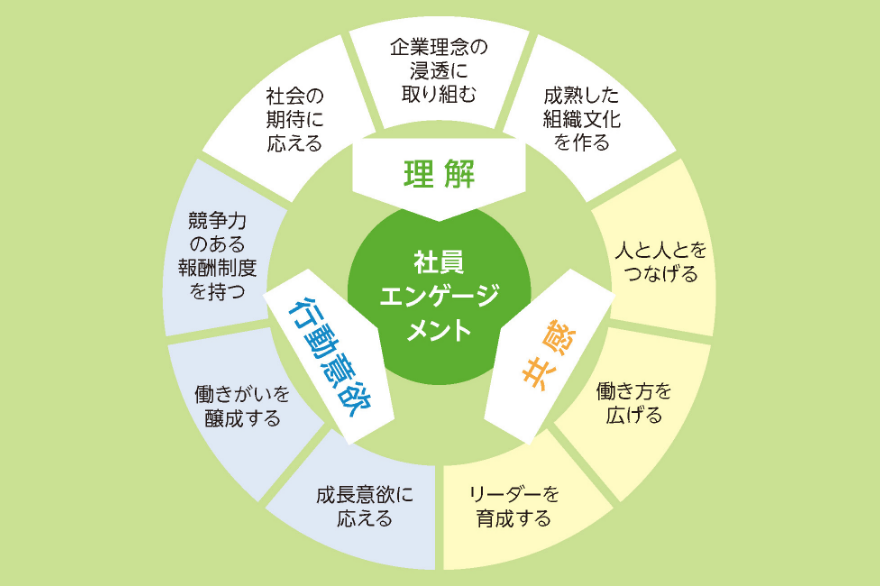 図：社員エンゲージメントの取り組み