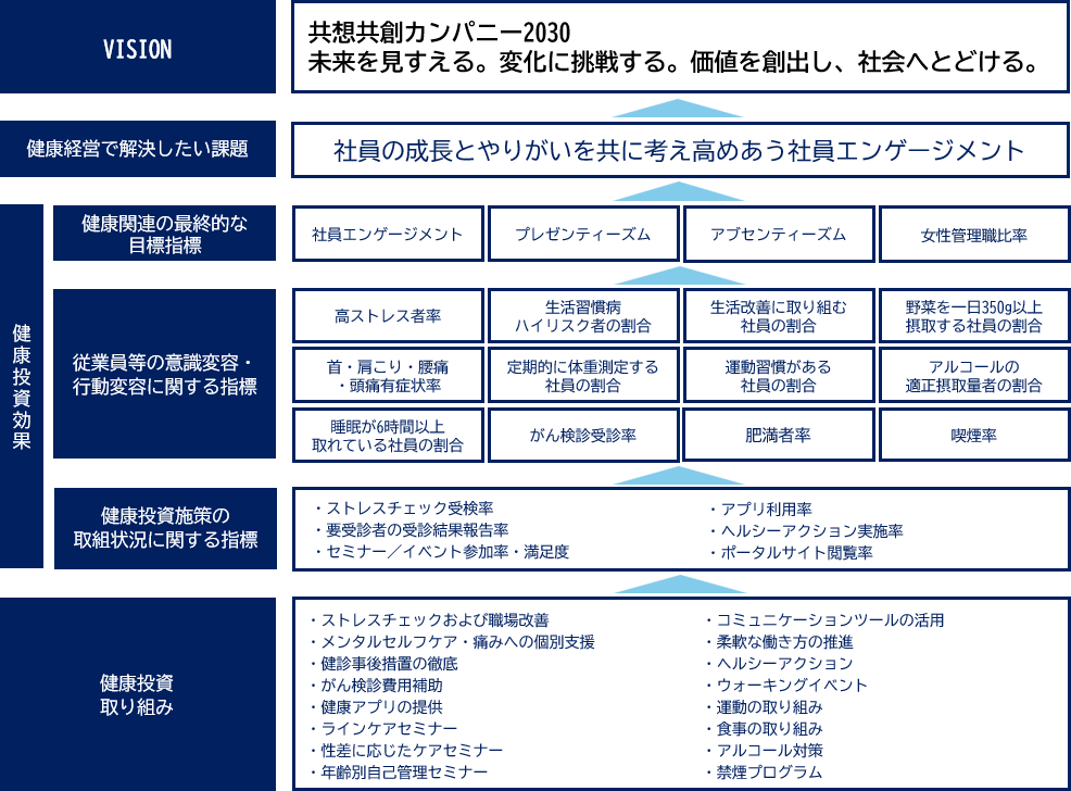 健康経営に取り組む目的