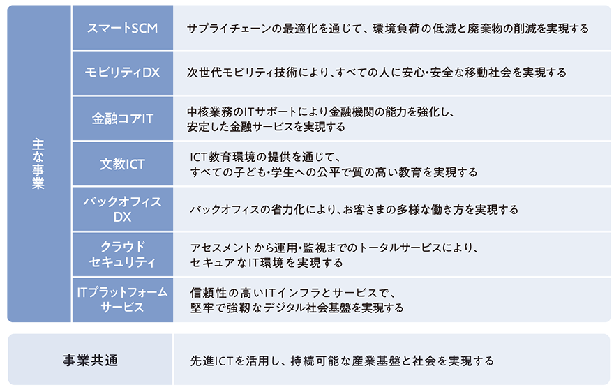 図:サスティナビリティバリュー