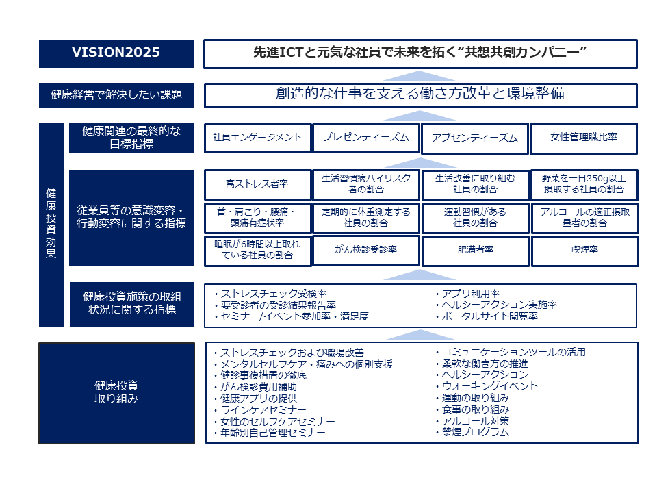 健康経営に取り組む目的