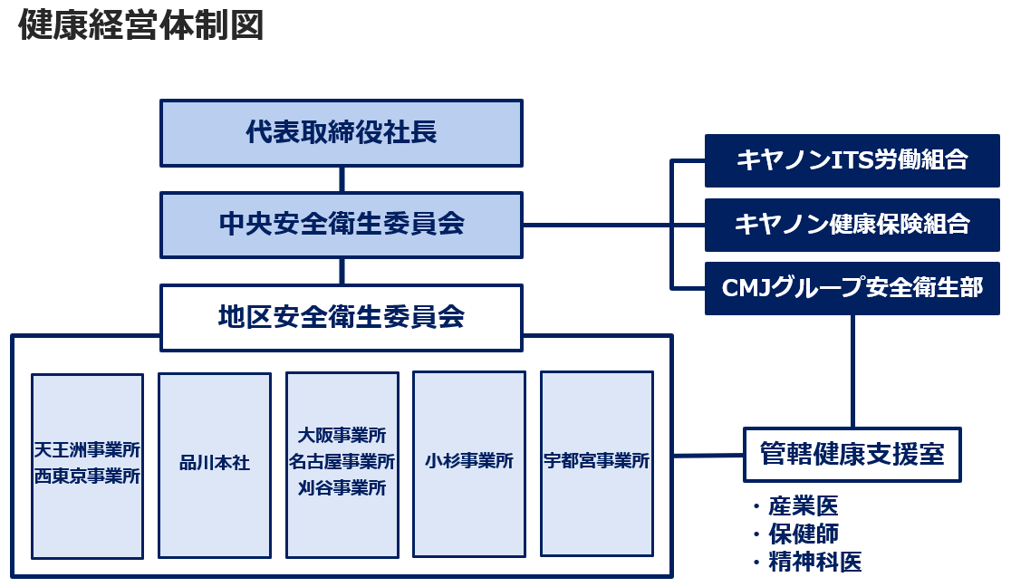 健康経営体制図