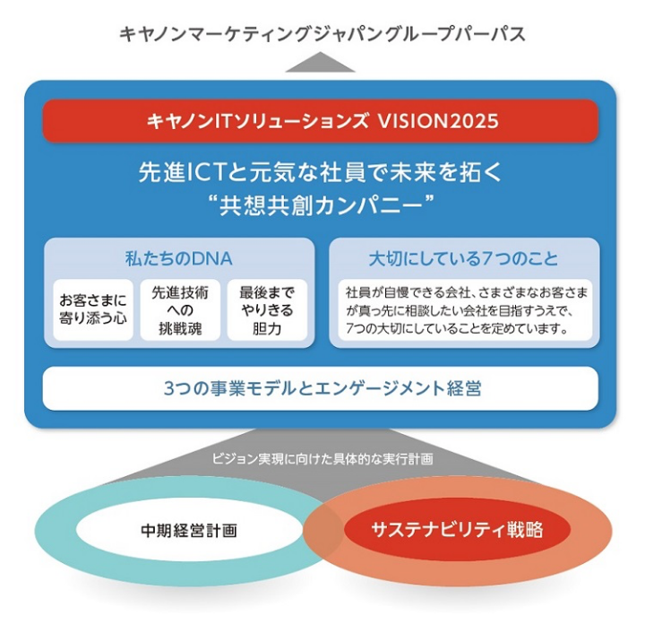 図:キヤノンマーケティングジャパングループパーパス