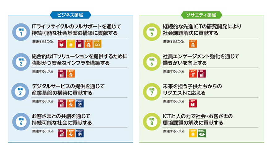 図:サステナビリティ戦略 〜2つの領域と8つの戦略テーマ〜
