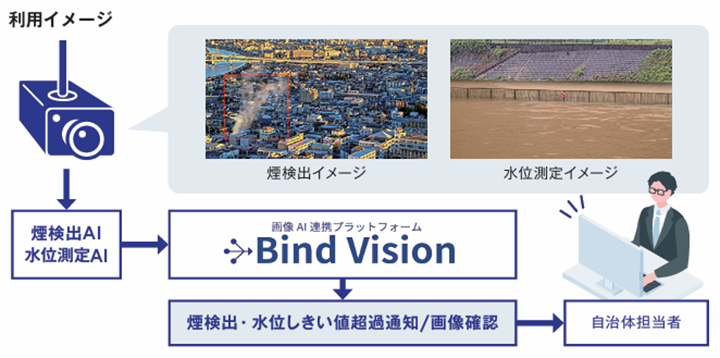 画像AI連携プラットフォーム「Bind Vision」の利用イメージ