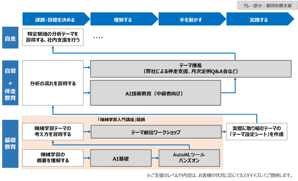 機械学習研修サービスのラーニングパス