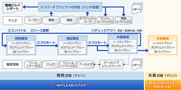 IMPLEMENTERの構成