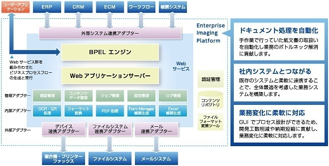 業務を分断するドキュメント処理を円滑にするEnterprise Imaging Platform