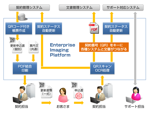 文書管理の効率化イメージ