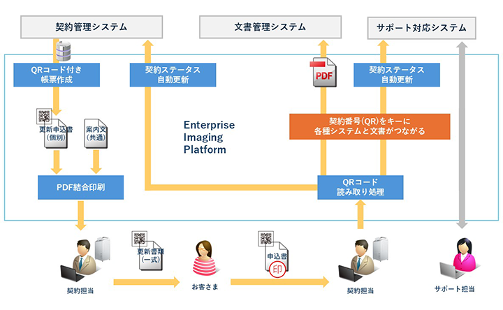 文書管理の効率化イメージ