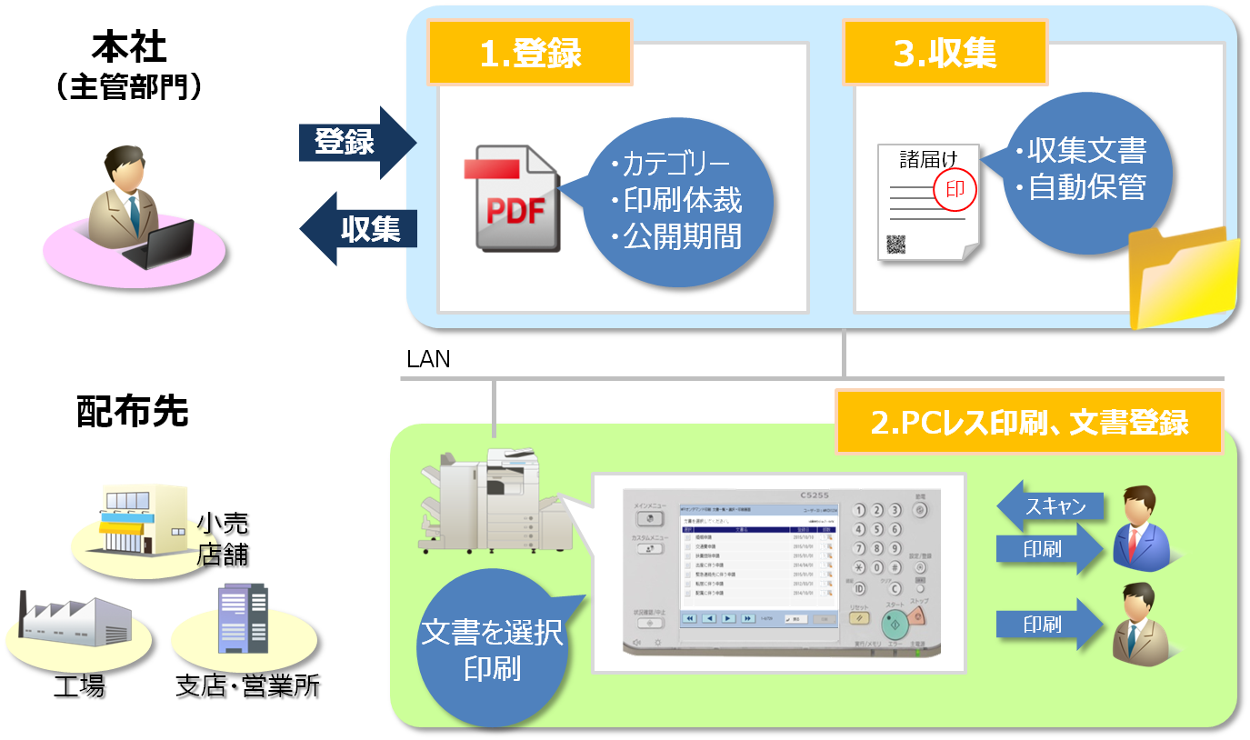 文書公開・収集オプション概要図
