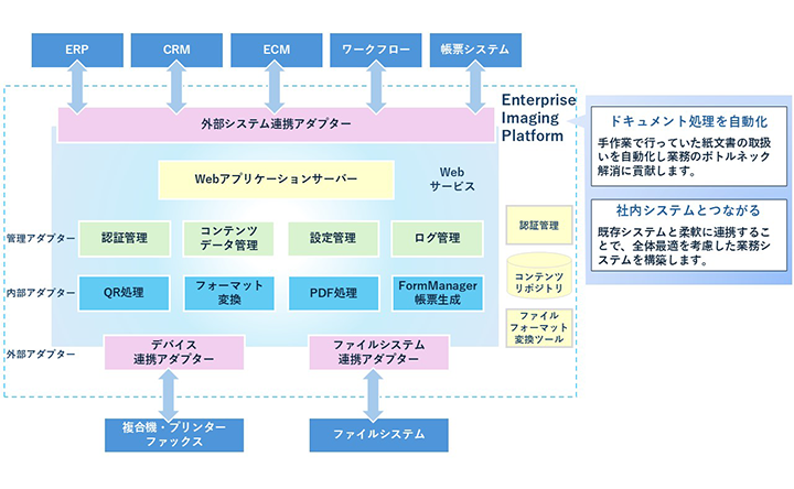 業務を分断するドキュメント処理を円滑にするEnterprise Imaging Platform