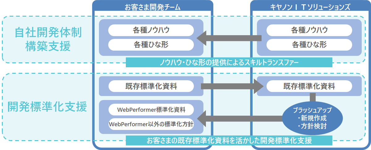 お客さま開発チームへのキヤノンITソリューションズ支援体制図