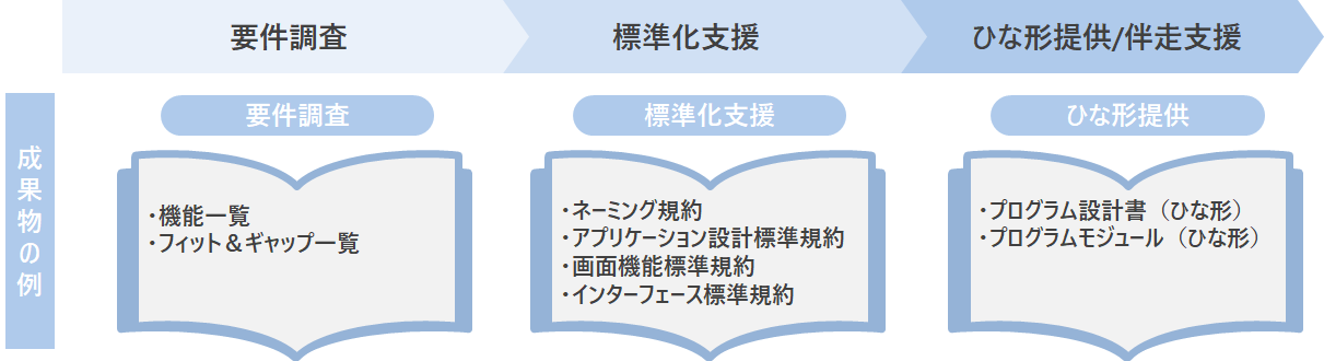 要件調査、標準化支援、ひな形提供/伴走支援までの成果物例