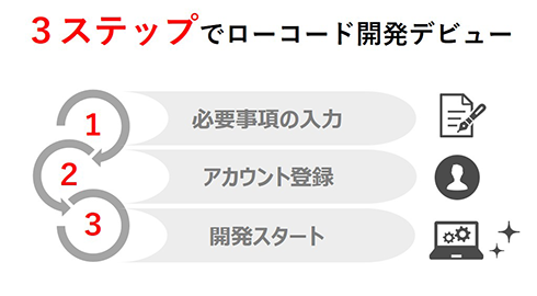 3ステップでローコード開発デビュー。1必要事項の入力、2アカウント登録、3開発スタート