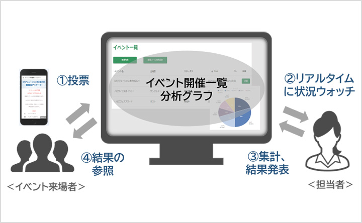 サンプルアプリ・投票システム解説図