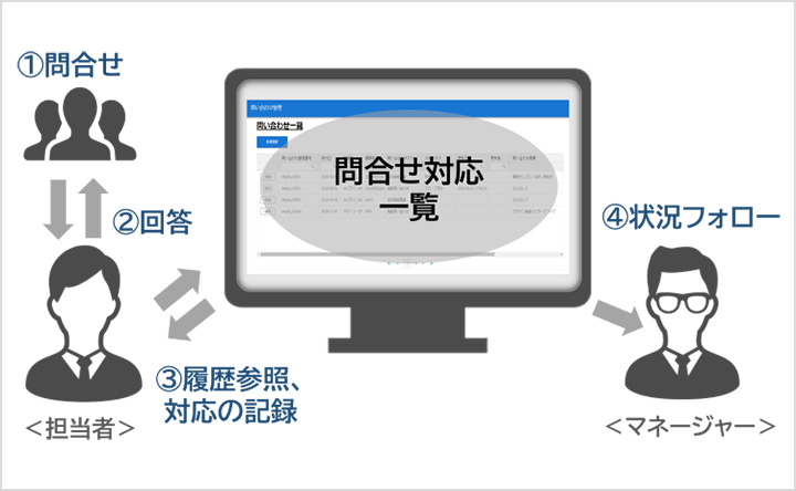 サンプルアプリ・問い合わせ管理アプリ解説図