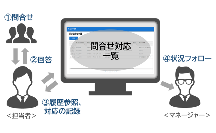 サンプルアプリ・問い合わせ管理アプリ解説図
