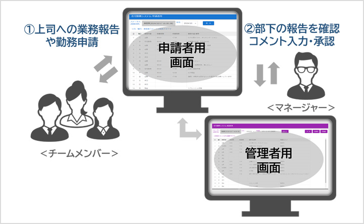 サンプルアプリ・在宅勤務申請アプリ解説図
