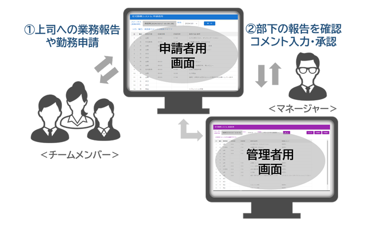 サンプルアプリ・在宅勤務申請アプリ解説図