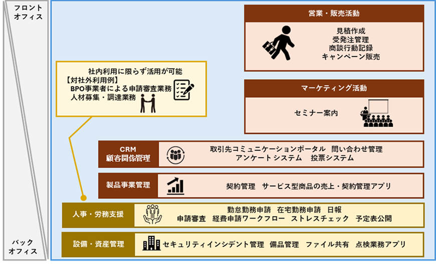 業務サンプルアプリは社内外に限らず活用が可能