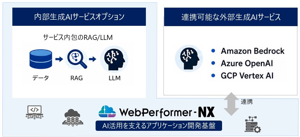 内部生成AIサービスオプションのイメージ