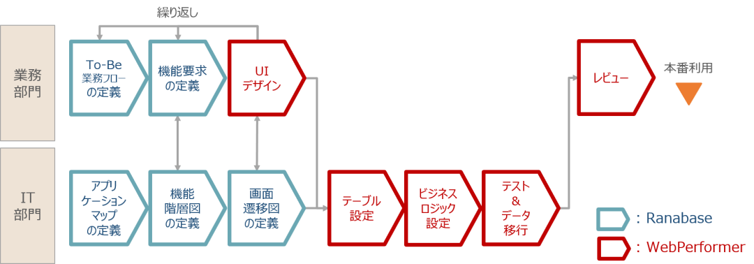 2つの製品を使った業務可視化、アジャイル開発の進め方