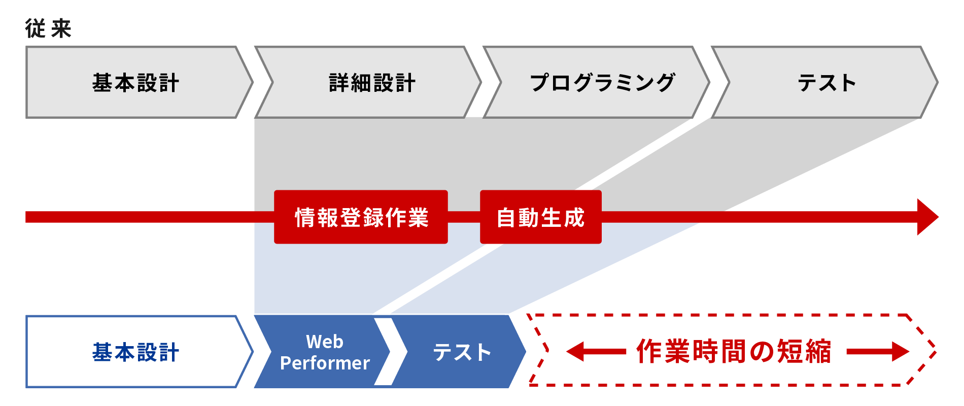図：WebPerformerで品質の均一化や開発の工数・期間短縮を実現