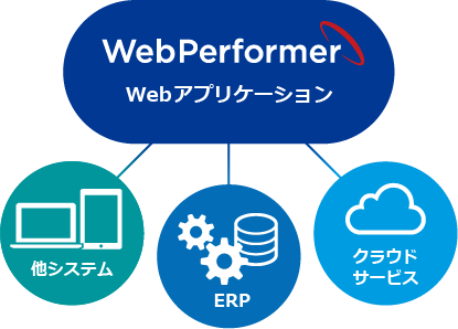 WebPerformer Webアプリケーション:他システム/ERP/クラウドサービス
