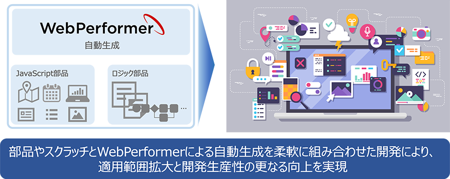 部品やスクラッチとWebPerformerによる自動生成を柔軟に組み合わせた開発により、適用範囲拡大と開発生産性の更なる向上を実現
