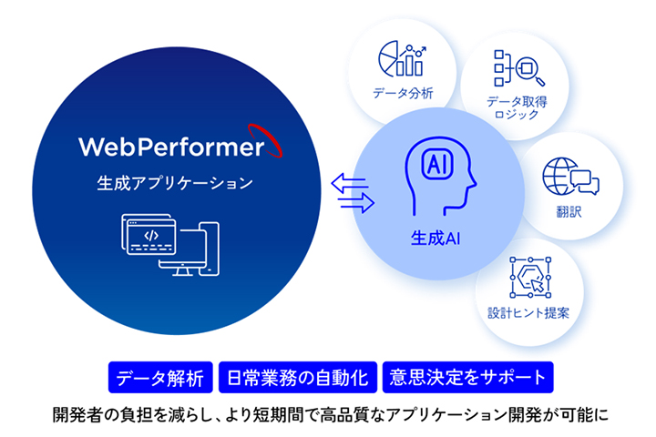 WebPerformer生成アプリケーション データ解析 日常業務の自動化 意思決定をサポート 開発者の負担を減らし、より短期間で高品質なアプリケーション開発が可能に
